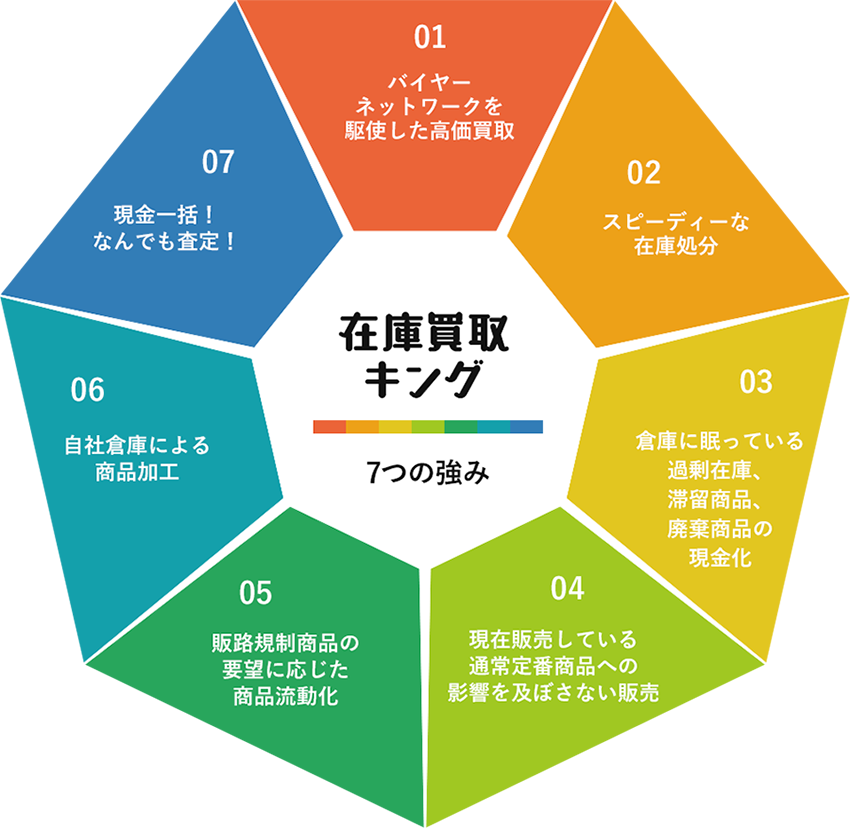 在庫買取キング7つの強み